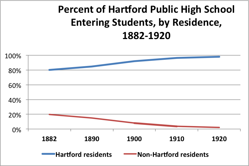 1882-HPHS-percent-suburban