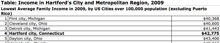 2009TableIncomeHartfordCityMetro