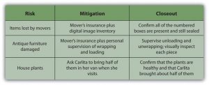 Closeout of Risk Mitigation