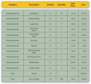 Detailed Costs Associated With Activities