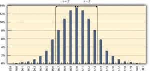 Standard Deviation Graph