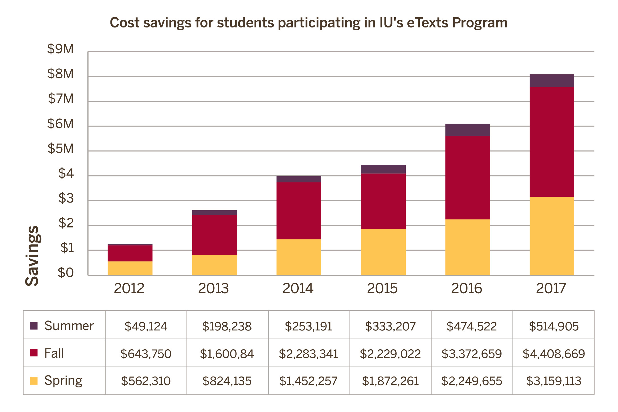 Real cost savings for students participating in IU's eTexts Program