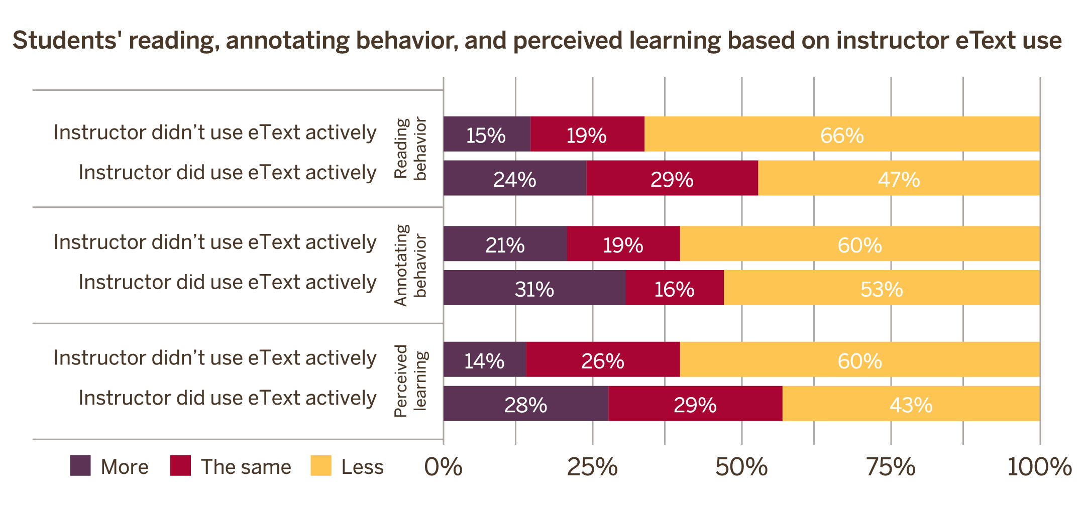 Students' reading, annotating behavior, and perceived learning based on instructor eText use