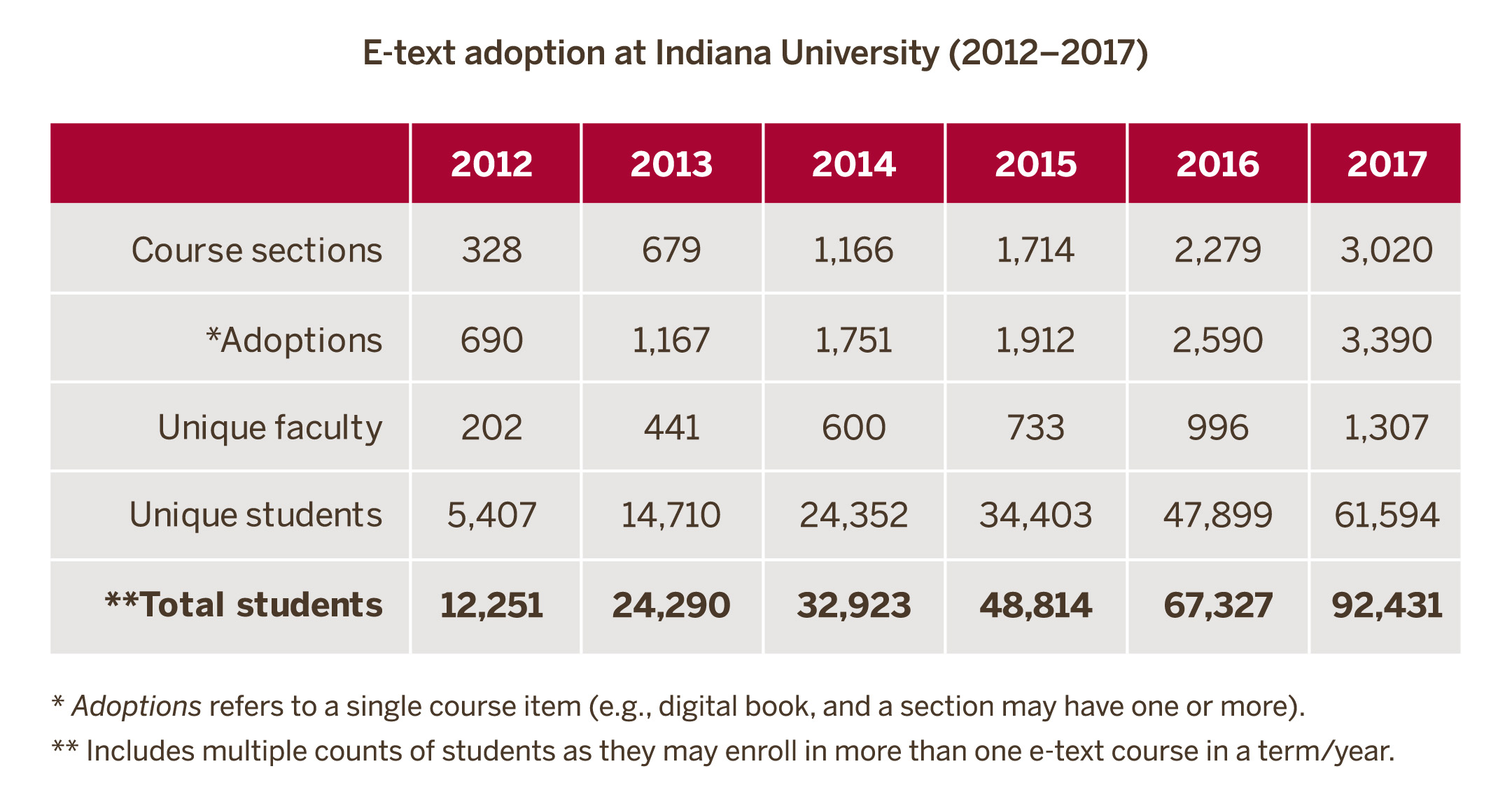 eText adoption at Indiana University (2012–2017)