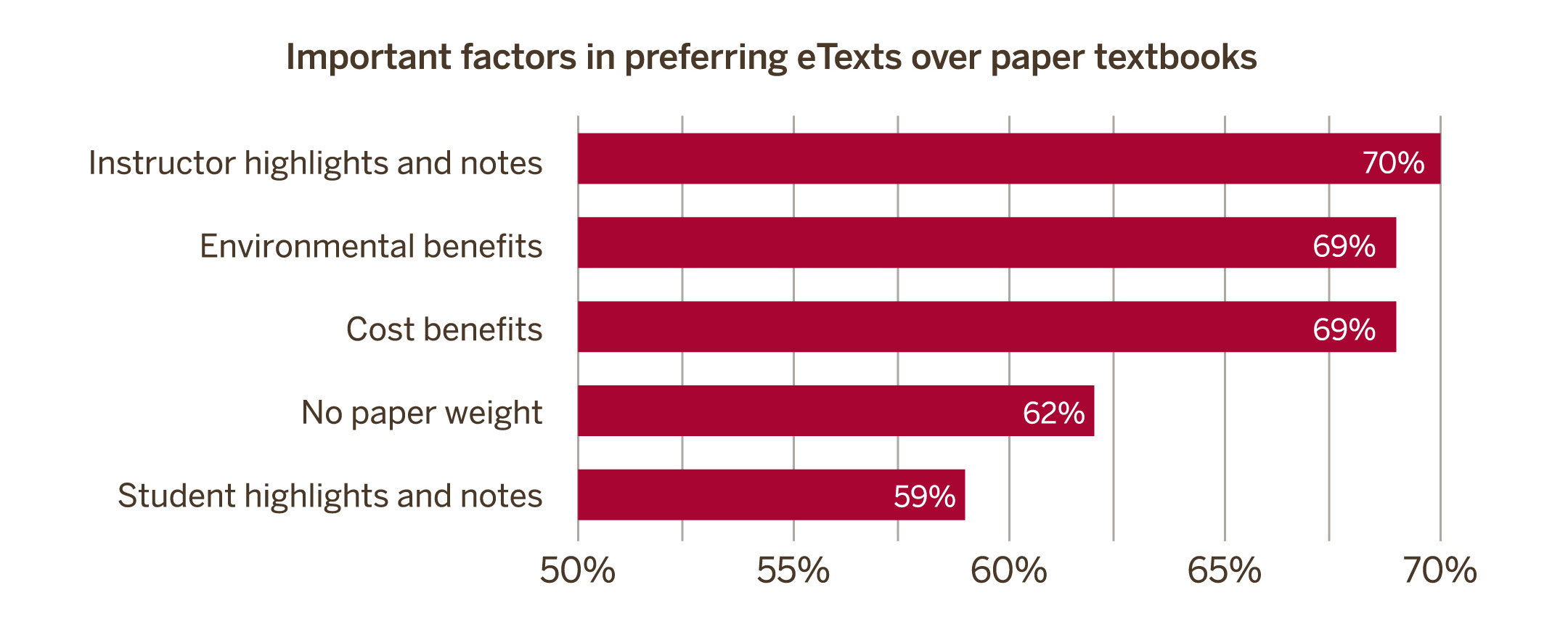 Important factors in preferring eTexts over paper textbooks