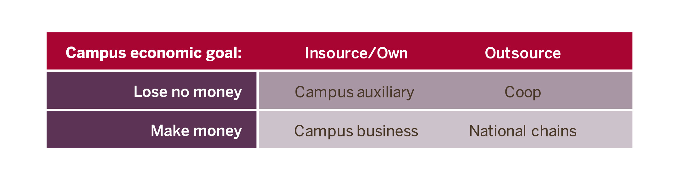 a matrix to illustrate the monetary institutional goals with the sourcing approach of insourcing or outsourcing the physical campus bookstore