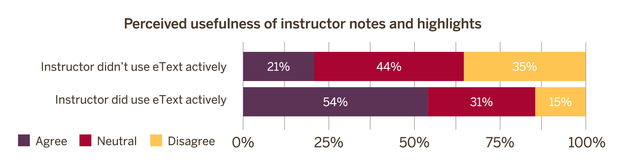 Perceived usefulness of instructor notes and highlights