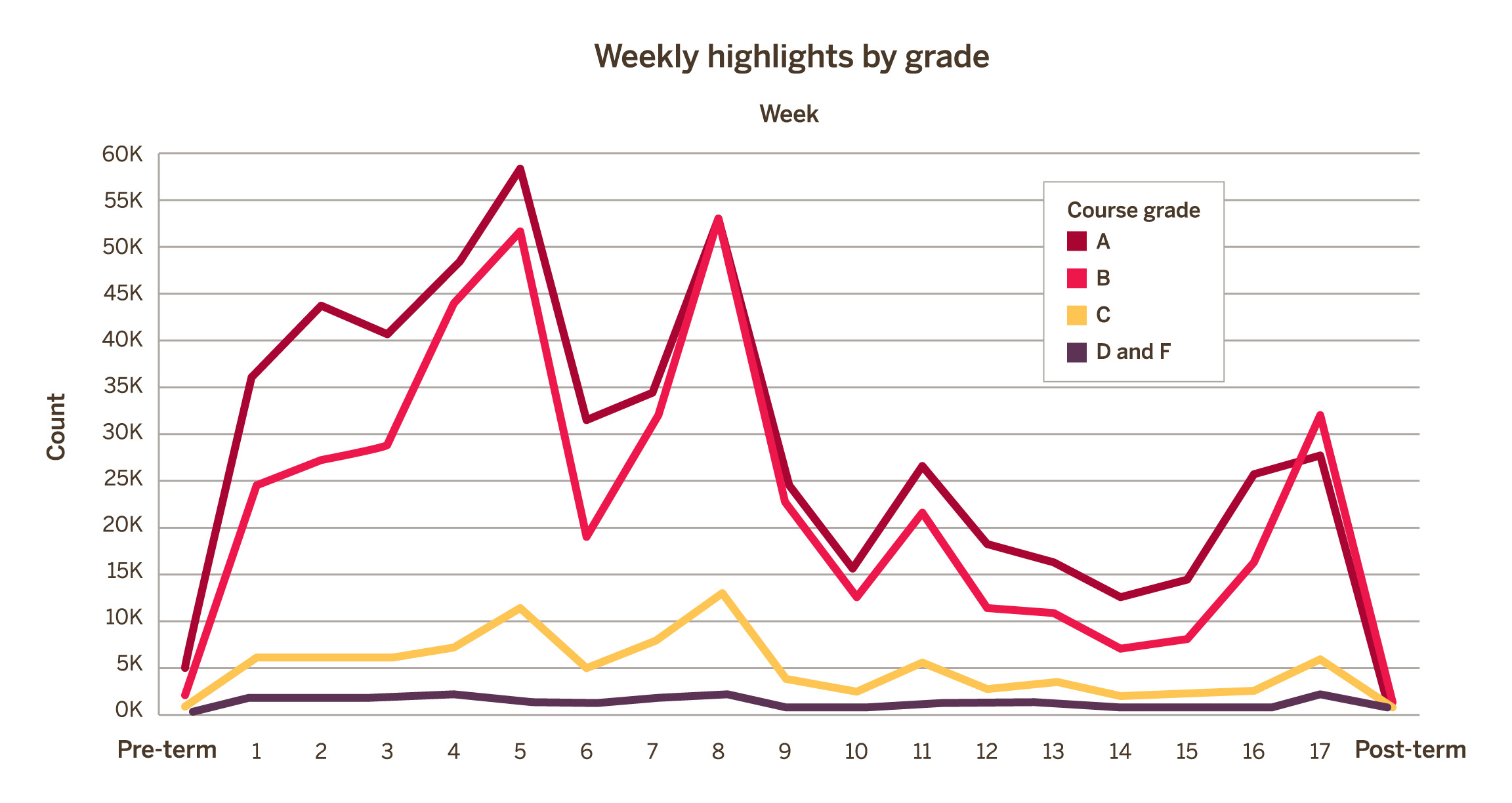 Weekly highlights by grade