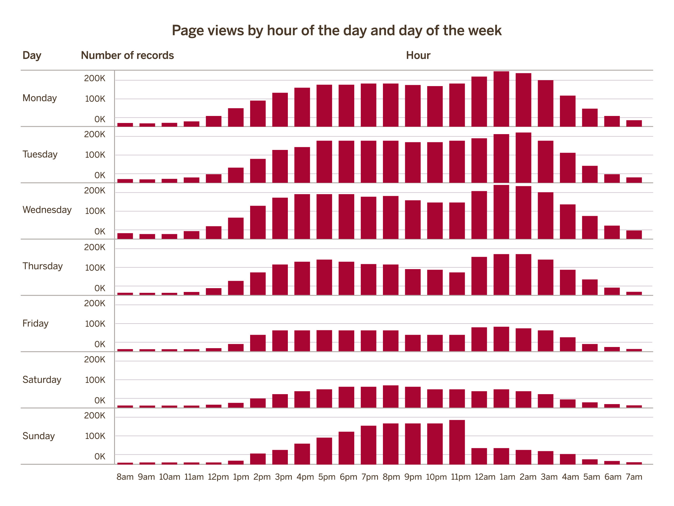Page views by hour of the day and day of the week