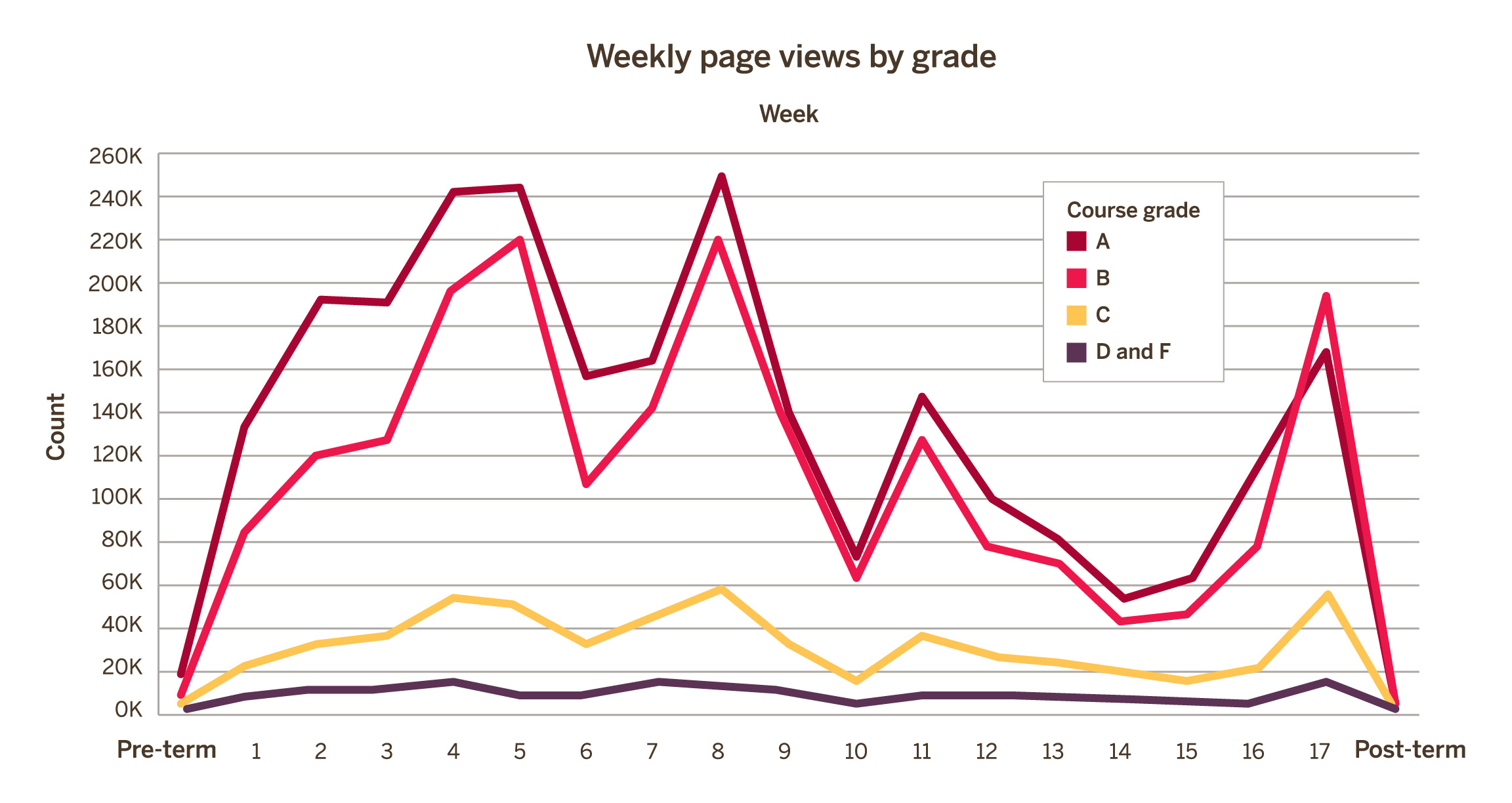 Weekly page views by grade