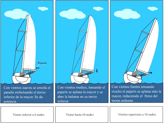 estaño Influencia más 6. Navegación a vela – Manual práctico de navegación a vela