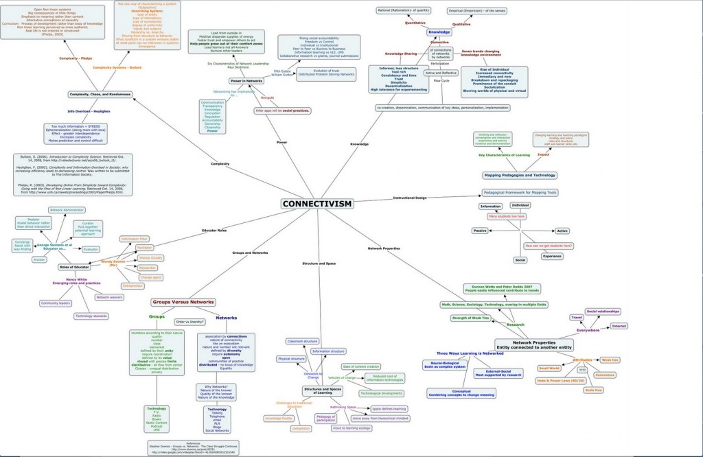 Figure 2.6.1: A map of connectivism, Image: © pkab.wordpress.com