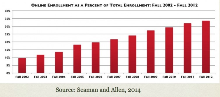 Figure 1.7 The growth of online learning in the USA