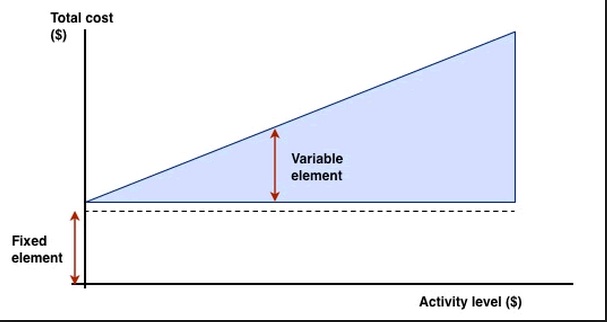 The MOOC value proposition is that MOOCs can eliminate the variable costs of course delivery.  Image: © OpenTuition.com, 2014