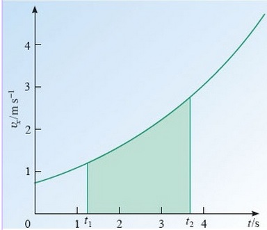 Figure 6.3.2 Graphs can represent, in a different way, the same concepts as written descriptions or formulae. Understanding the same thing in different ways generally leads to deeper understanding.  Image: © Open University 2013