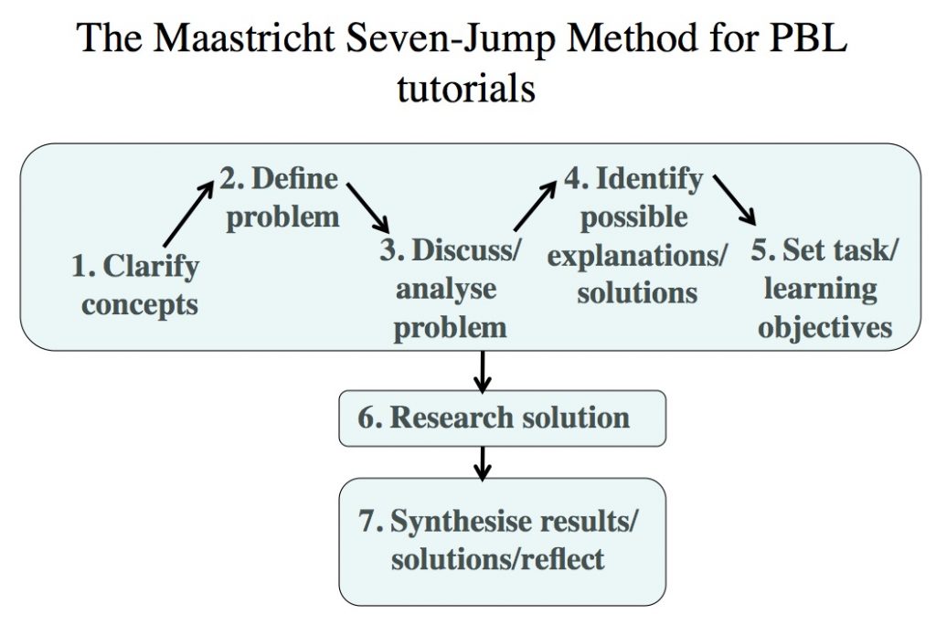 Figure 3.5.3.3  (derived from Gijeselaers, 1995)