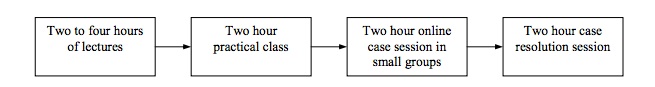 Figure 6.  Blended learning sequence involving online learning resources , Marcus, Taylor and Ellis, 2004