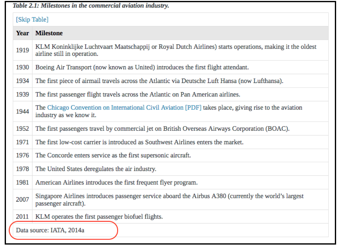 A sample table containing data from an outside source. The citation is placed in the last table row