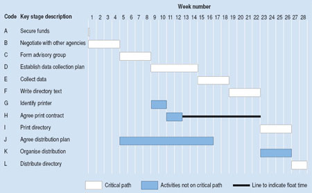 Gantt Chart For Dinner Party