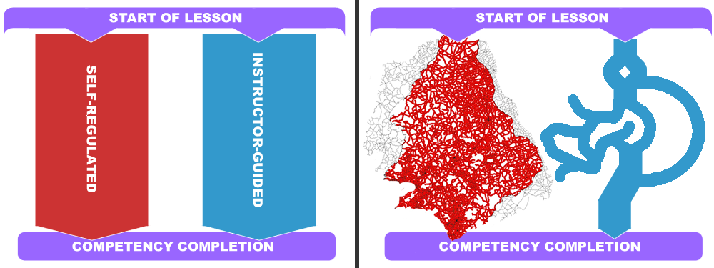 Comparison of the theory and the reality of the design of self-mapped learning pathways. The left side of the figure shows the theory of designing for pathways, with a basic simple start of the lesson and two straight modality pathways flowing side by side out from that. One is a self-regulated modality, and the other is an instructor-guided modality. Both modalities end up quickly with competency completion. The right side of the figure shows the reality of the design process. The instructor-guided modality is not a straight line - it has options that lead to forks in the pathway, with some option circling back to the others, and others that lead nowhere. The self-regulated modality is an organic, meandering puzzle of hundreds of lines - representing the massive number of options learners can choose to take. Many of these are highlighted as being part of the official self-regulated options, but others represent unofficial learning pathways that learners can add in as they choose. Both modalities still end up at competency completion, but they showcase the complexity of the reality of learning.