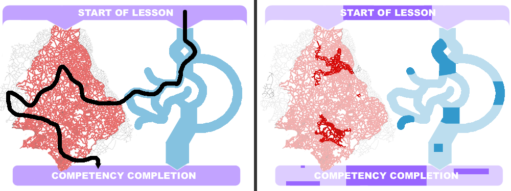 Continuing from figure 2, this figure showcases two pathway possibilities that learners could map through the complexity that was display on the right side of figure 2. One possibility is a meandering pathway and the other possibility is a non-linear pathway. On the left side of figure 3, a linear pathway meanders from the start of the lesson, through 3 forks in the instructor-guided modality. The pathway then skips over to the self-regulated modality, navigating up and down and then side to side through several of the official self-regulated pathways. It briefly follows a route into the unofficial pathways before coming back into the official pathways. It finally ends up at competency completion. The right side of figure 3 shows a non-linear pathway example. There is no line representing a pathway through this example. This example takes the complex model from the right side of figure 2 and circles several parts at random. This represents how learners can pick and choose from parts of the instructor-guided and self-regulated modality before finally arriving at competency completion.