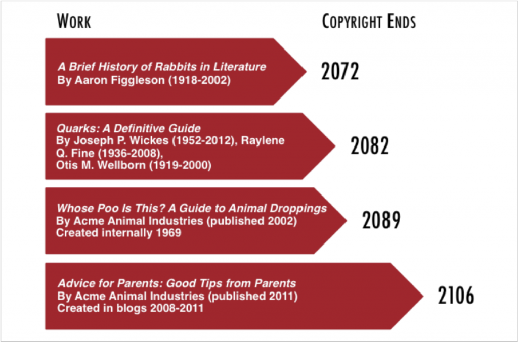 A single author, a pair of authors, and a corporation show different methods of calculating when copyright ends.