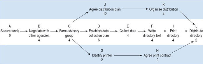 10. Project Schedule Planning – Project Management